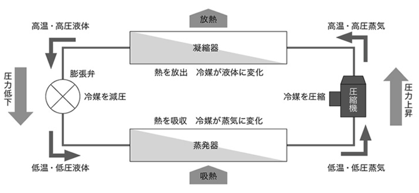 チラーの原理と構造