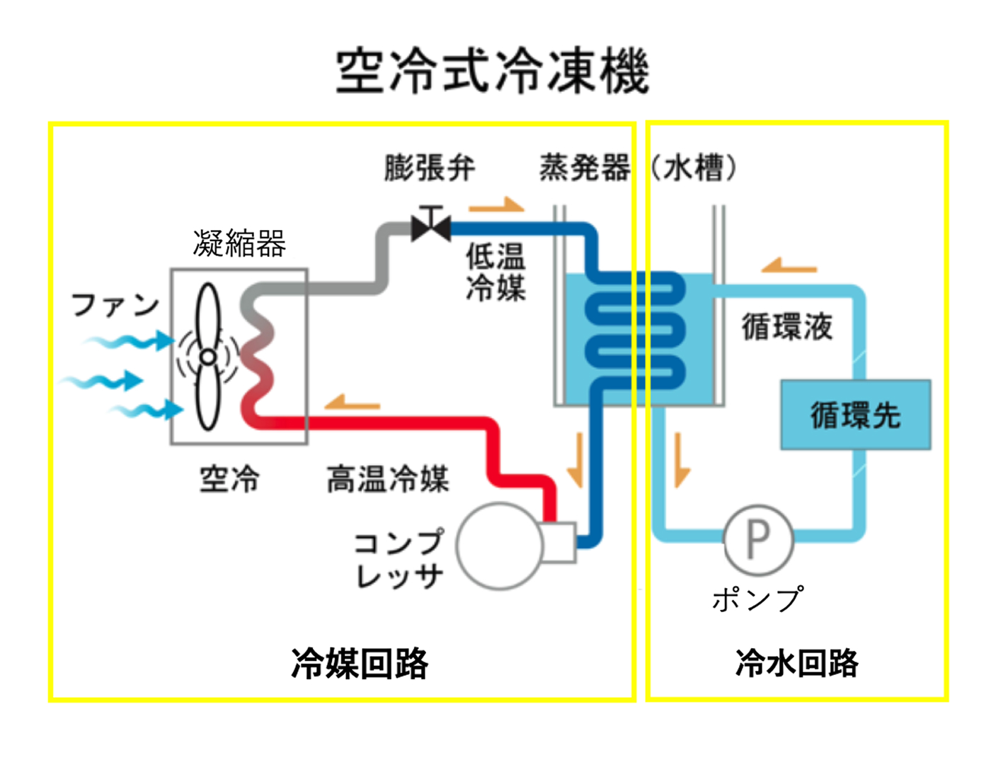 冷凍サイクルのプロセスフロー