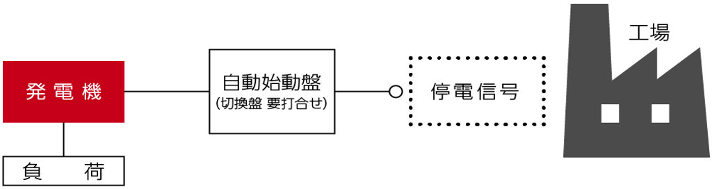 発電機の組み合わせ