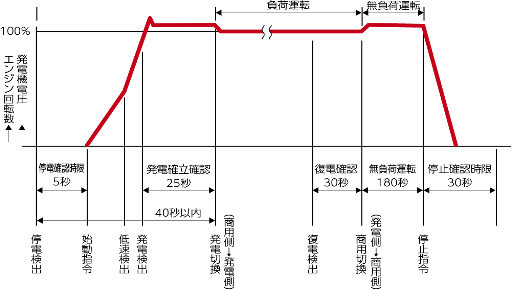 児童指導のタイムスケジュール